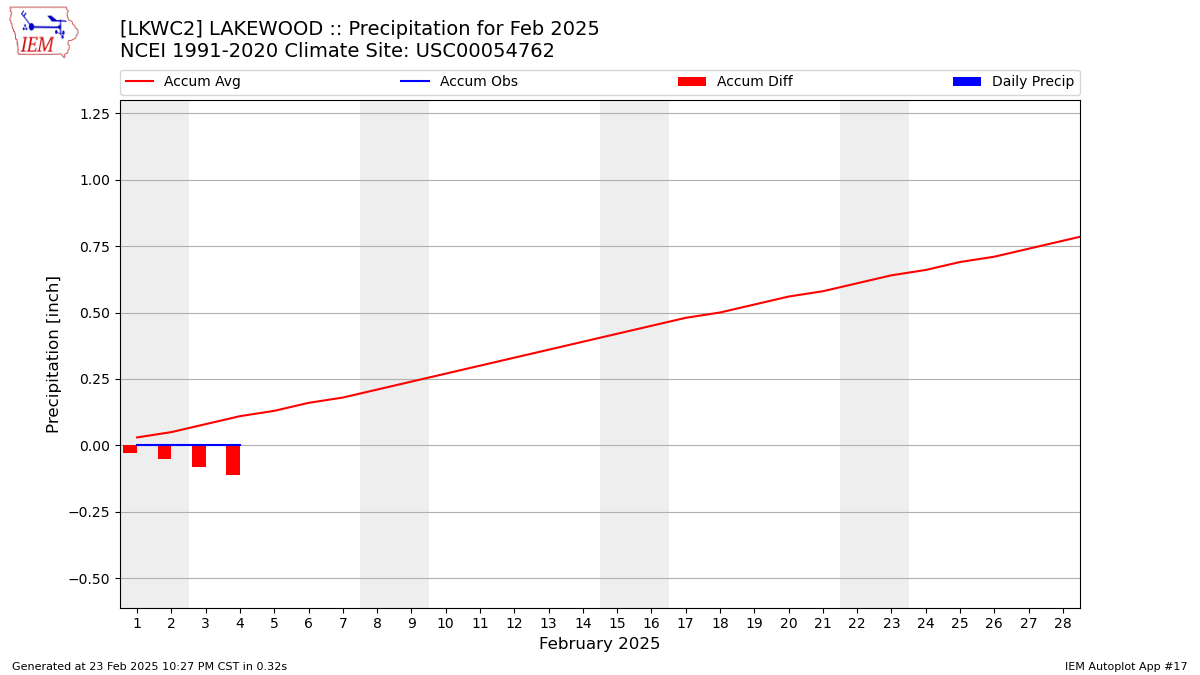 Monthly Plot