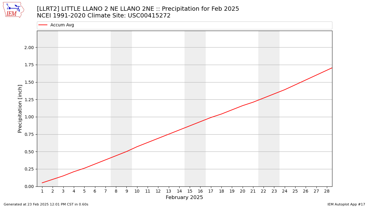 Monthly Plot