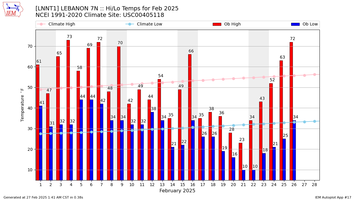 Monthly Plot