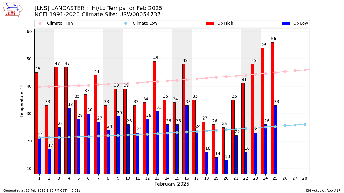 Monthly Plot