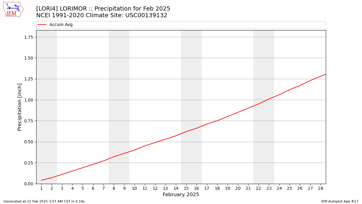 Monthly Plot