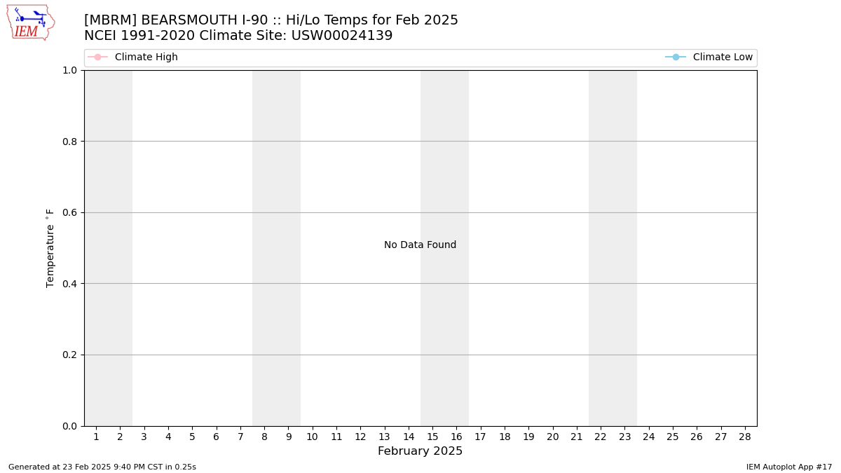 Monthly Plot