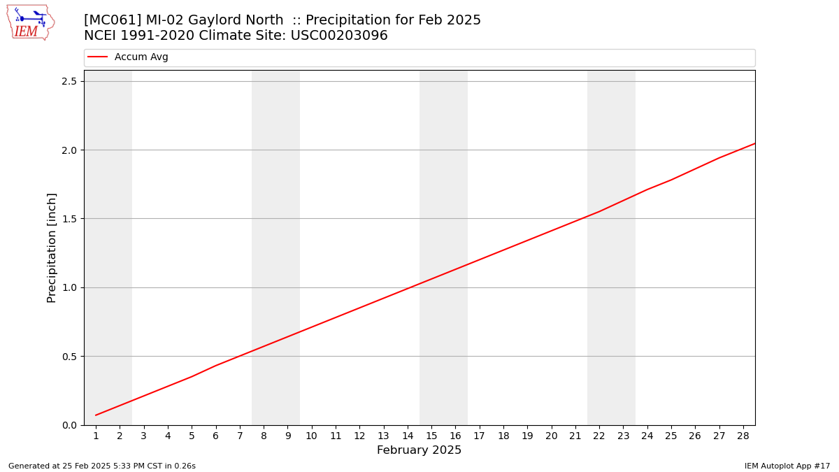 Monthly Plot