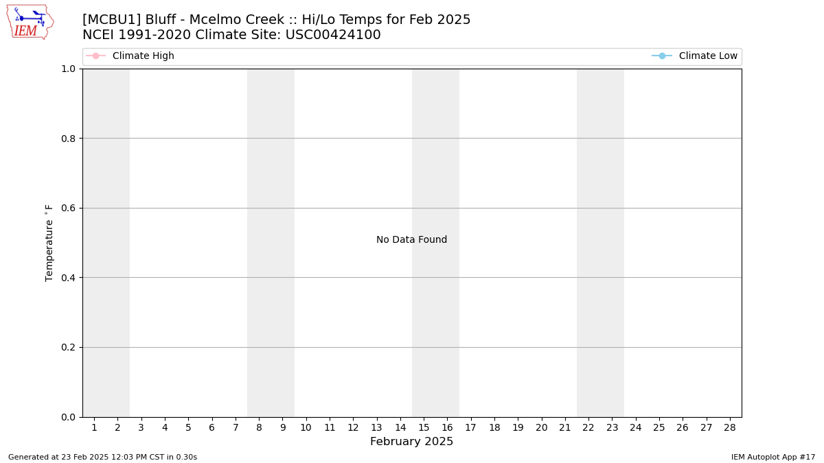 Monthly Plot