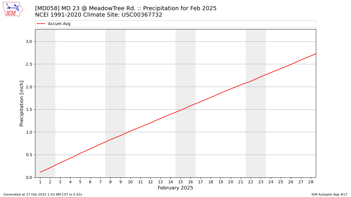 Monthly Plot