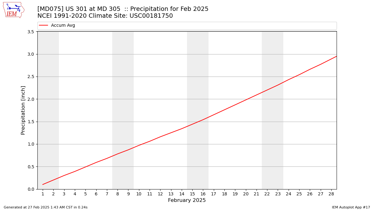 Monthly Plot