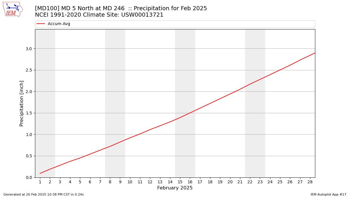 Monthly Plot