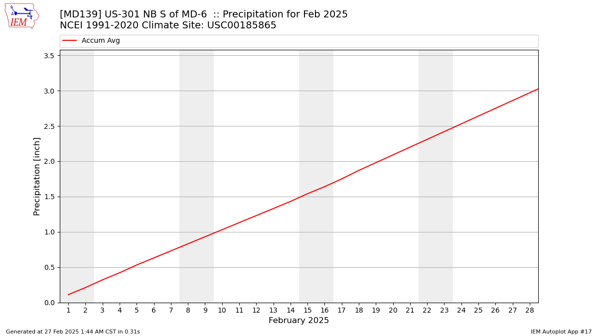 Monthly Plot