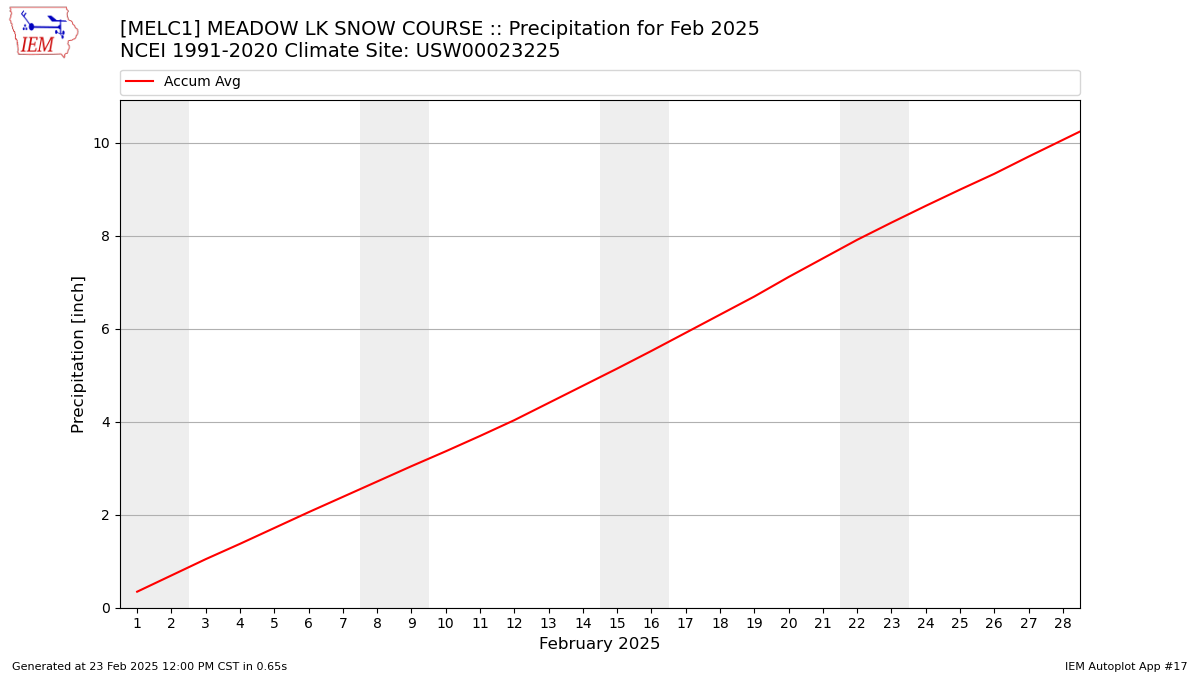 Monthly Plot