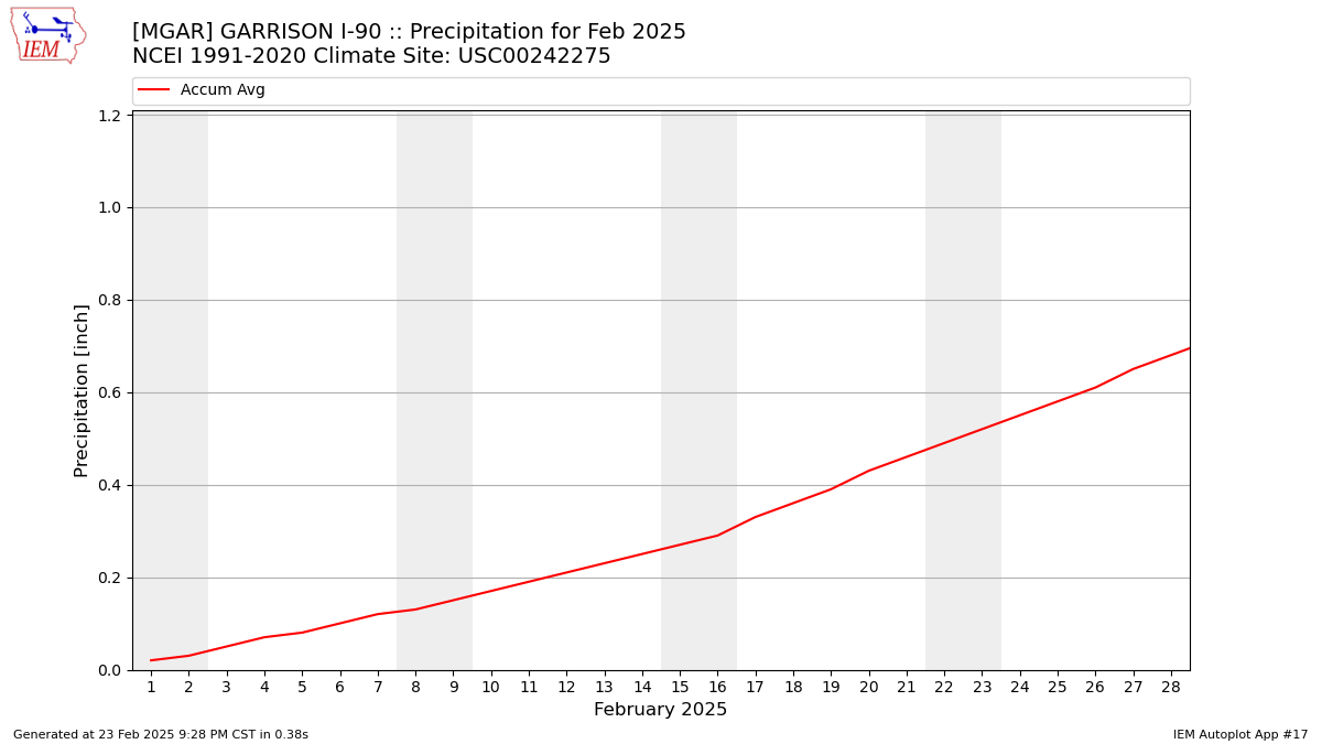 Monthly Plot