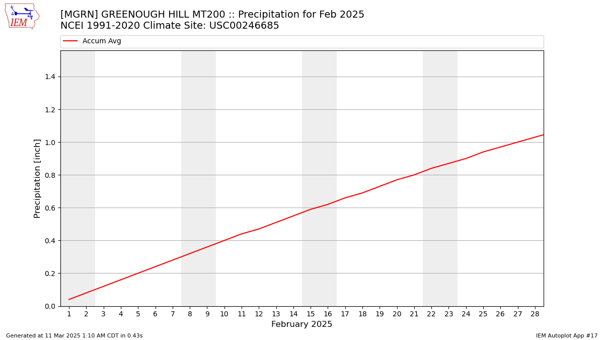 Monthly Plot