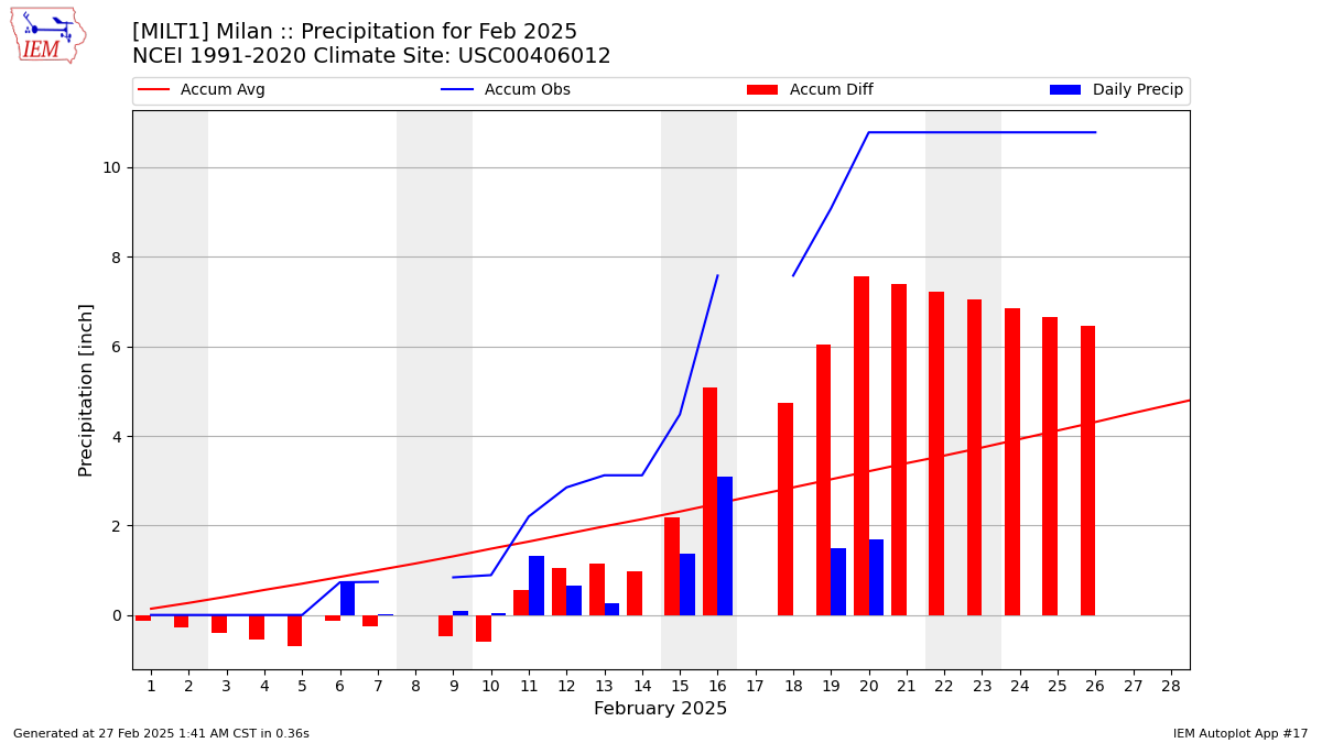 Monthly Plot