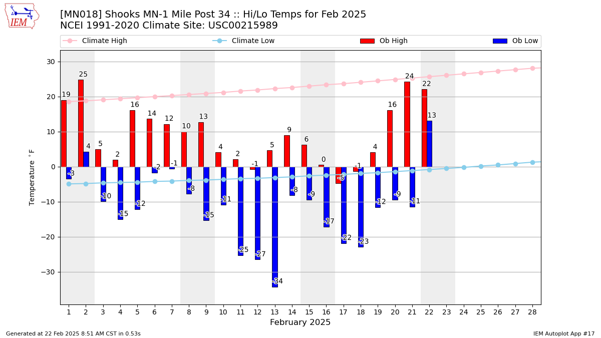 Monthly Plot