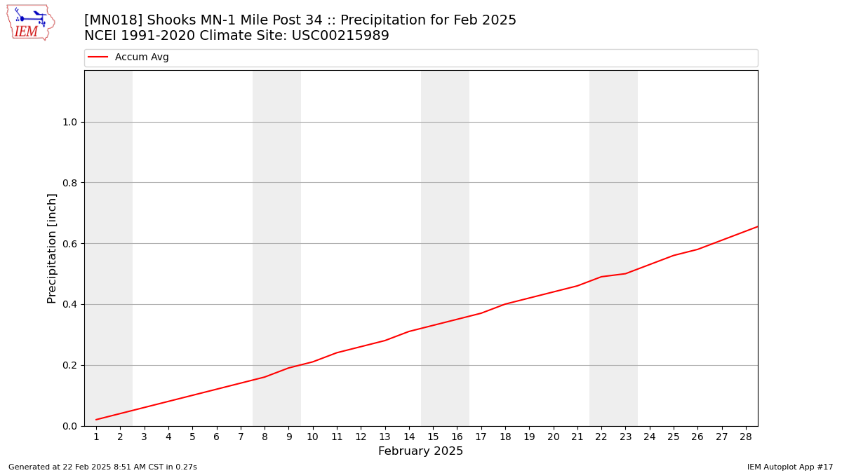 Monthly Plot