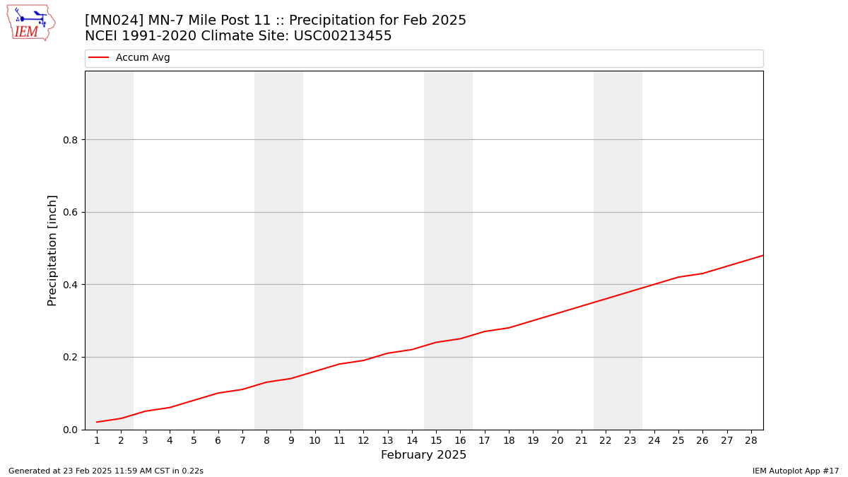 Monthly Plot