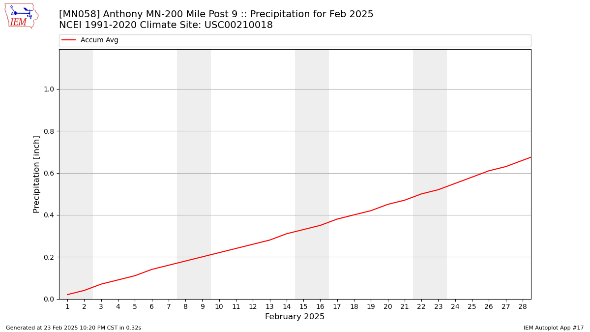 Monthly Plot