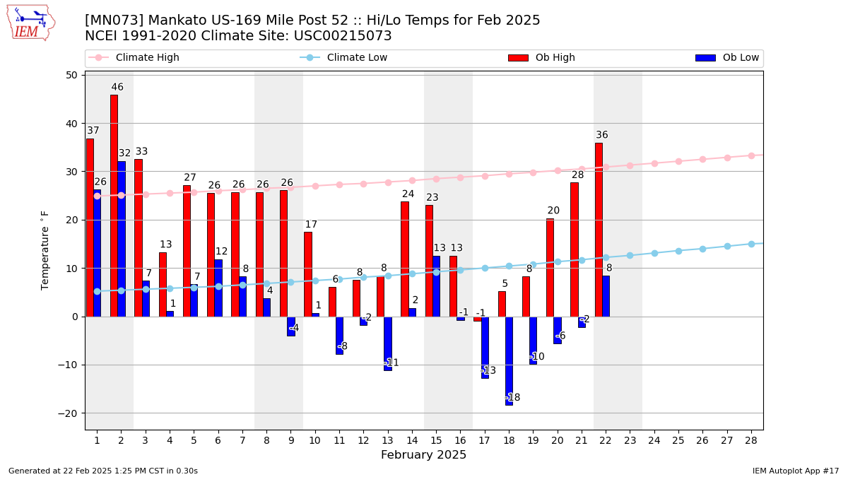 Monthly Plot