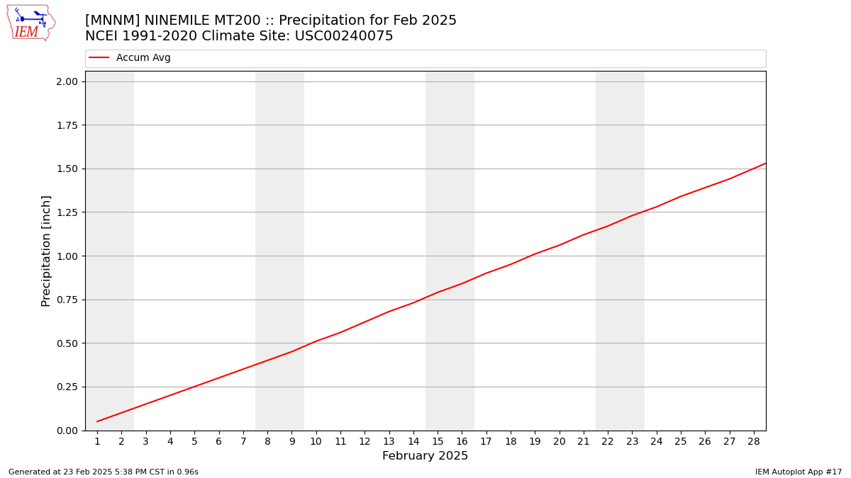 Monthly Plot