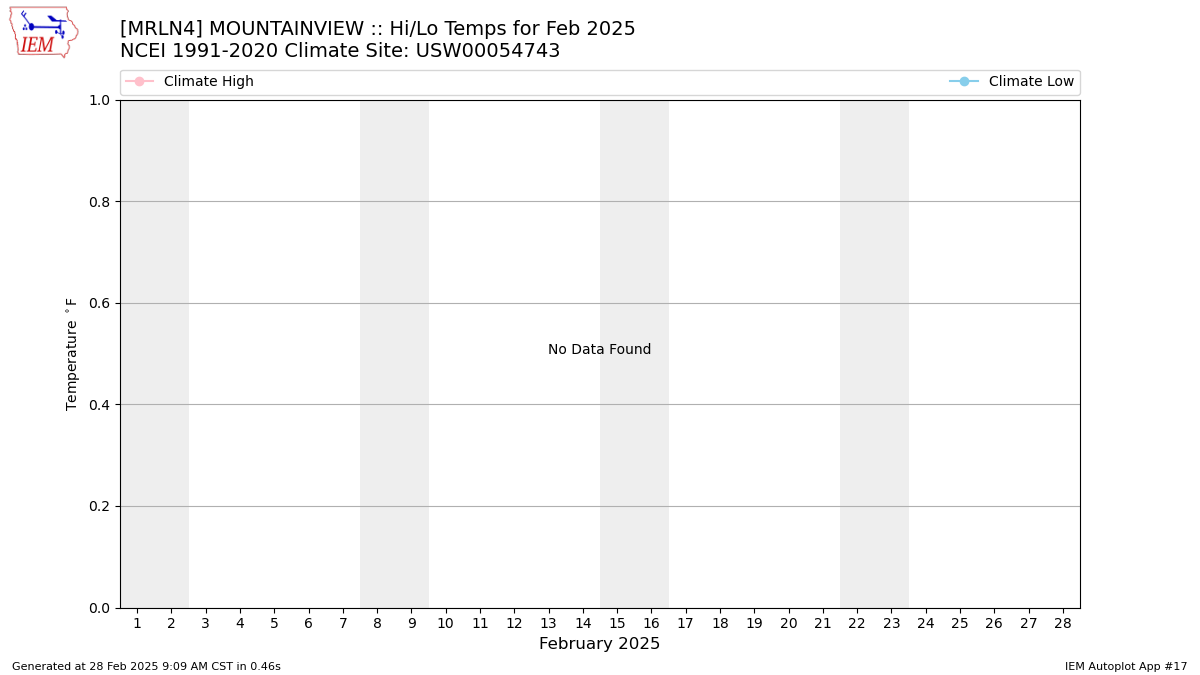 Monthly Plot