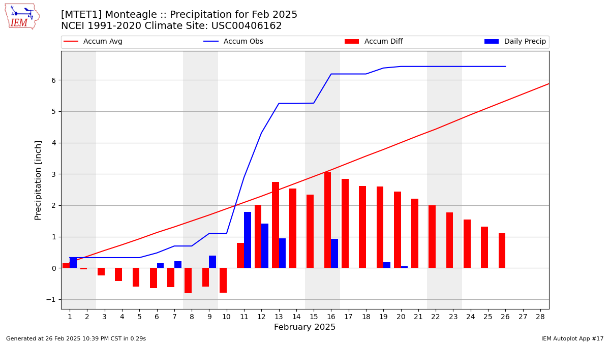 Monthly Plot