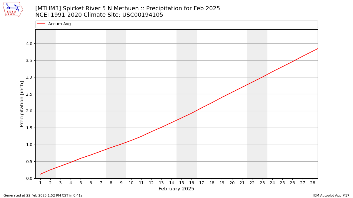 Monthly Plot