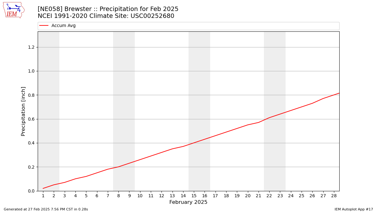 Monthly Plot