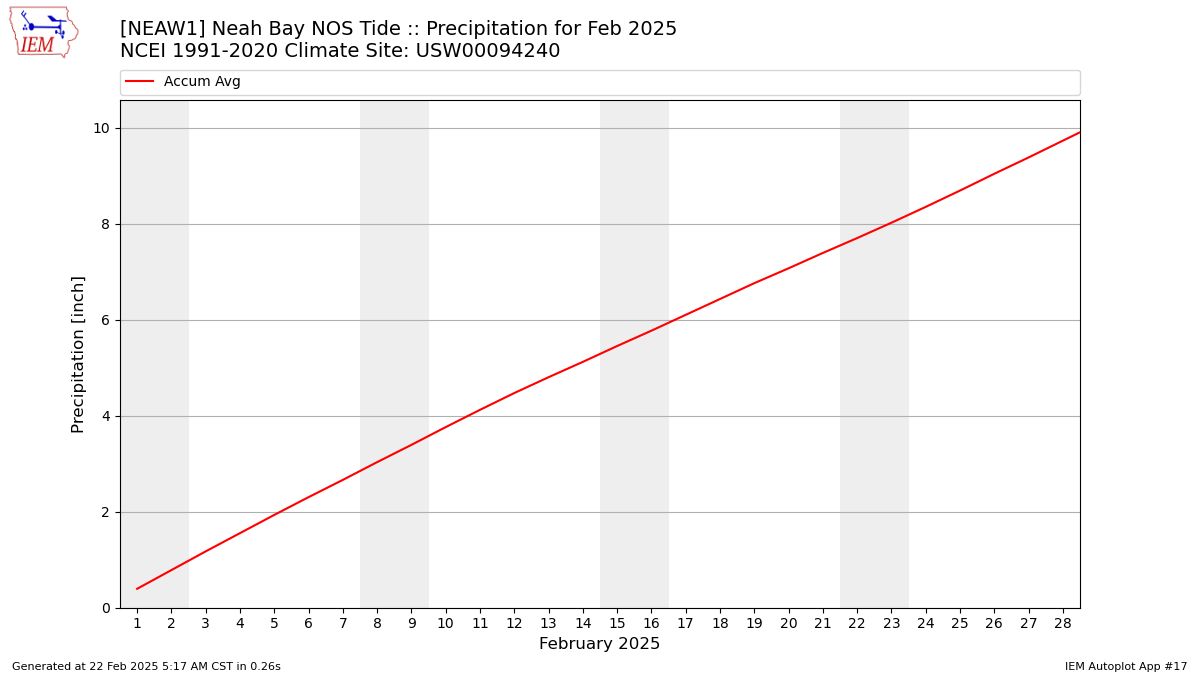 Monthly Plot