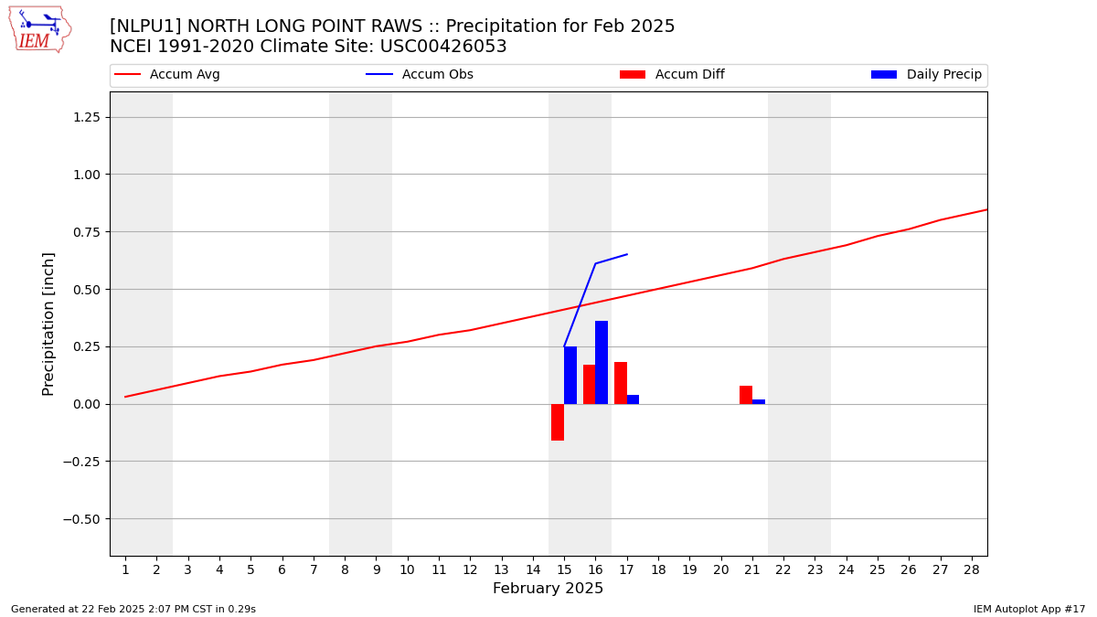 Monthly Plot