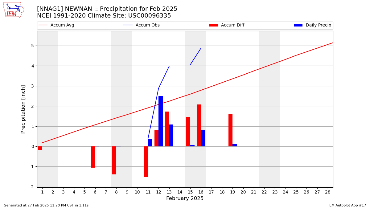 Monthly Plot