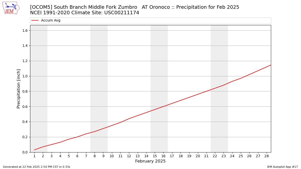 Monthly Plot