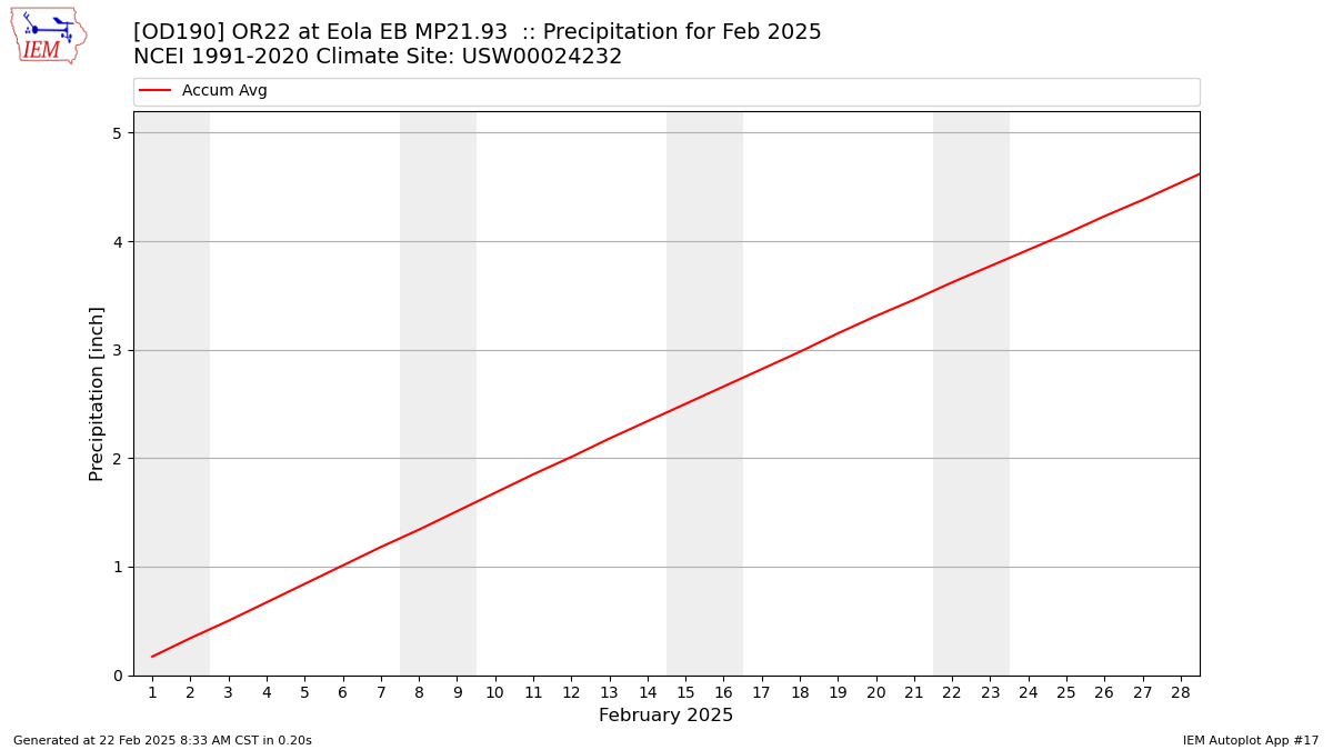 Monthly Plot