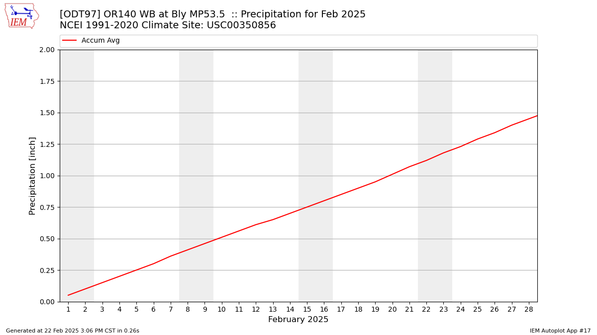 Monthly Plot