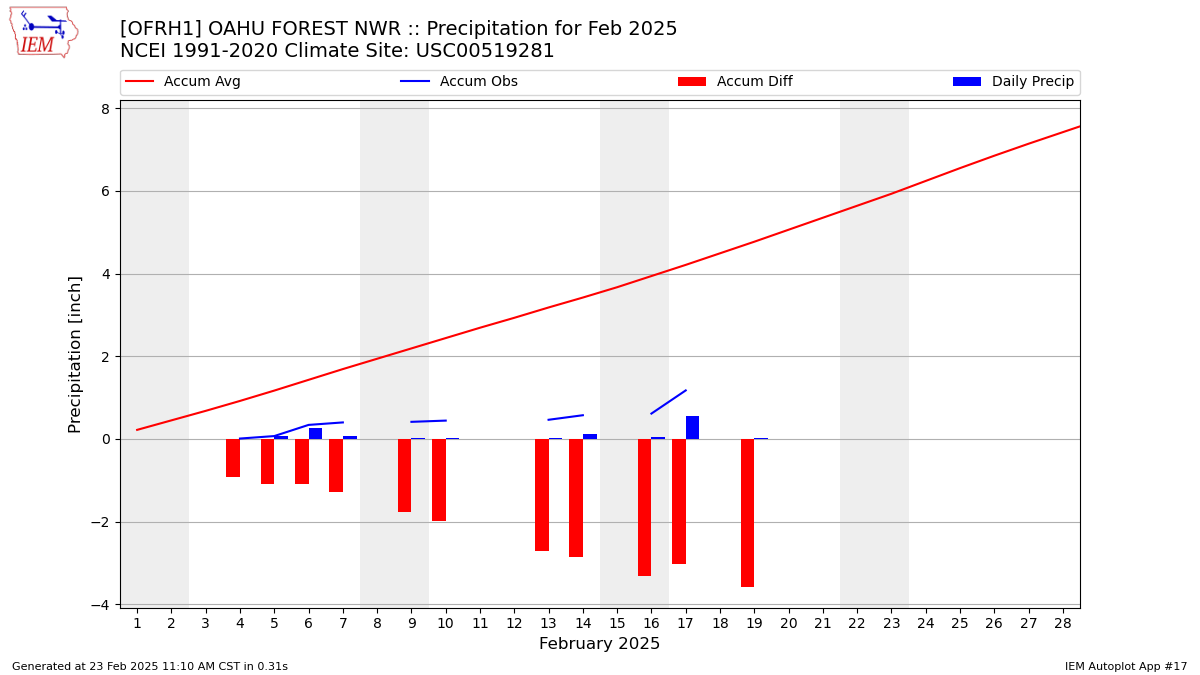 Monthly Plot