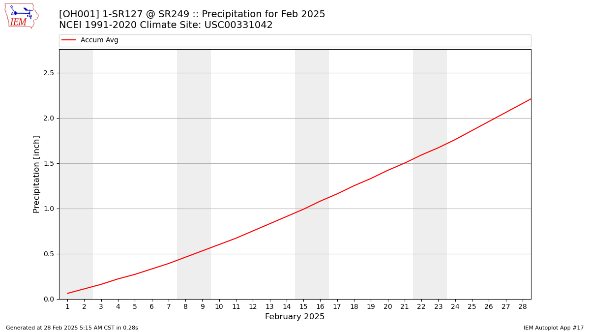 Monthly Plot