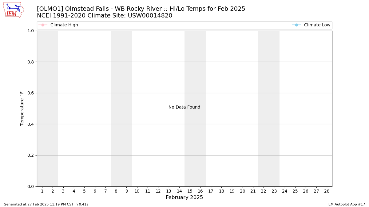 Monthly Plot