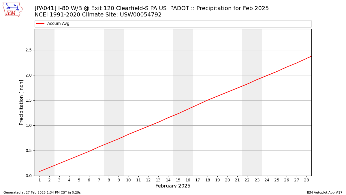 Monthly Plot