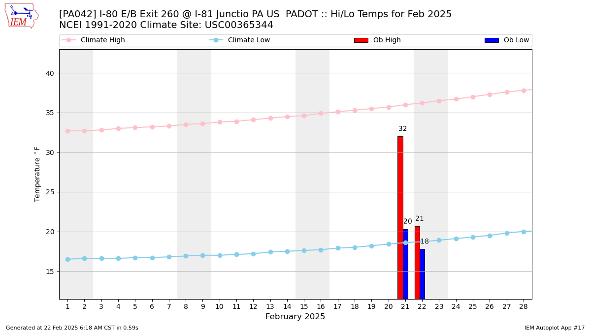 Monthly Plot