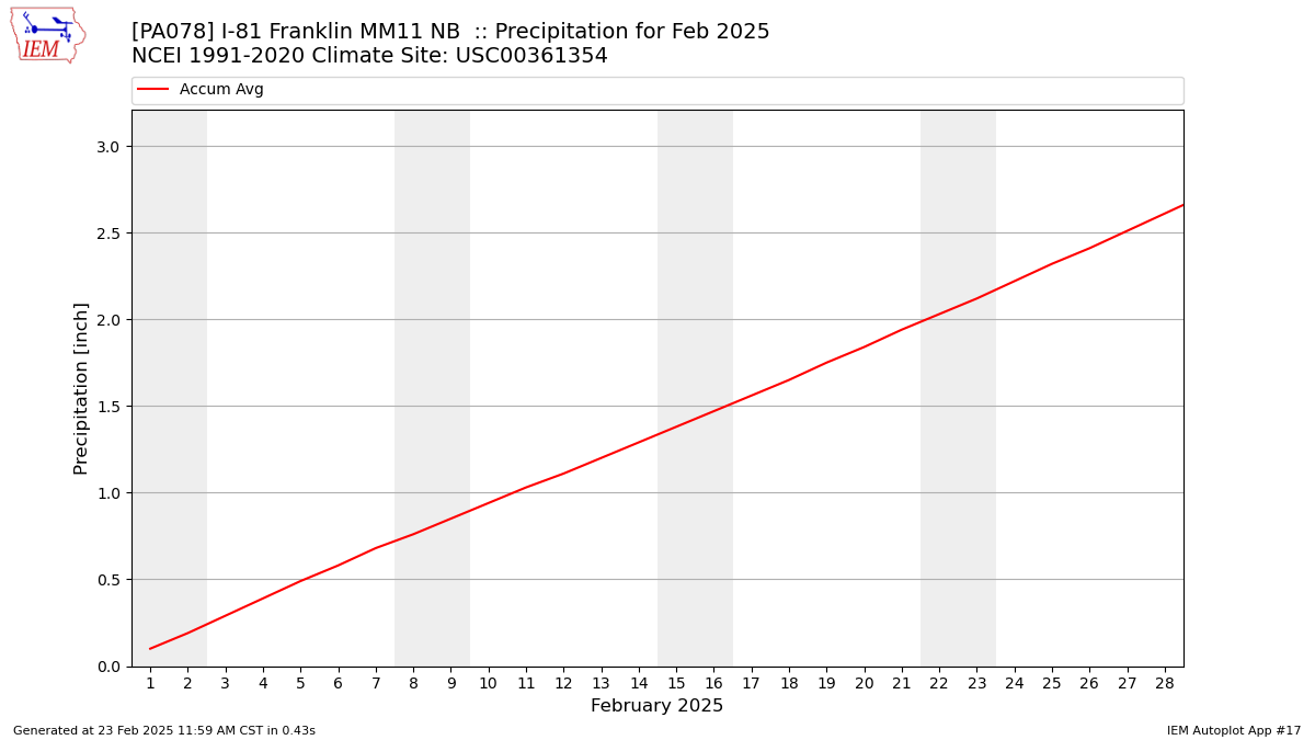 Monthly Plot