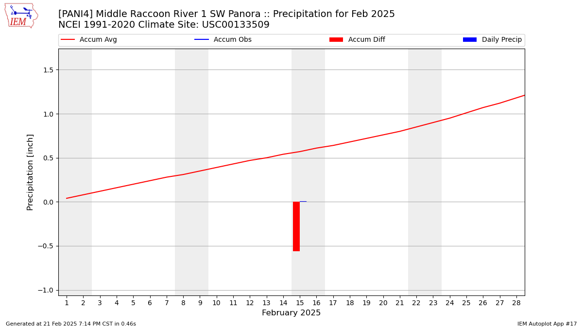 Monthly Plot