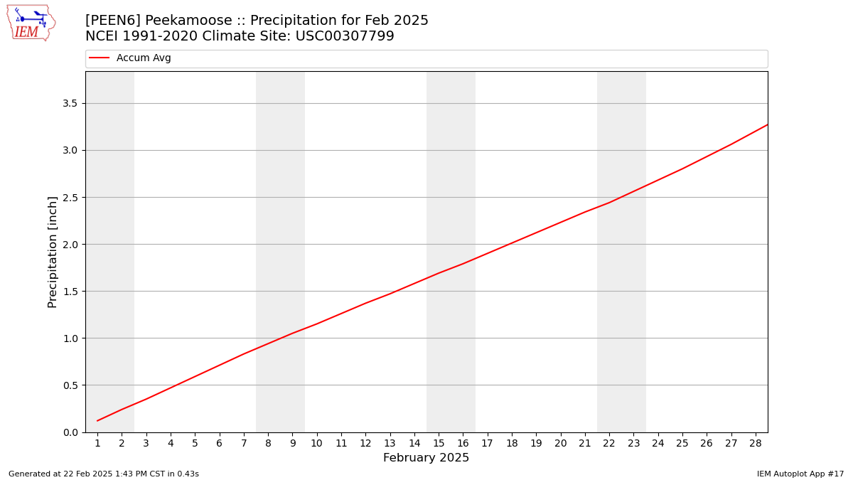 Monthly Plot