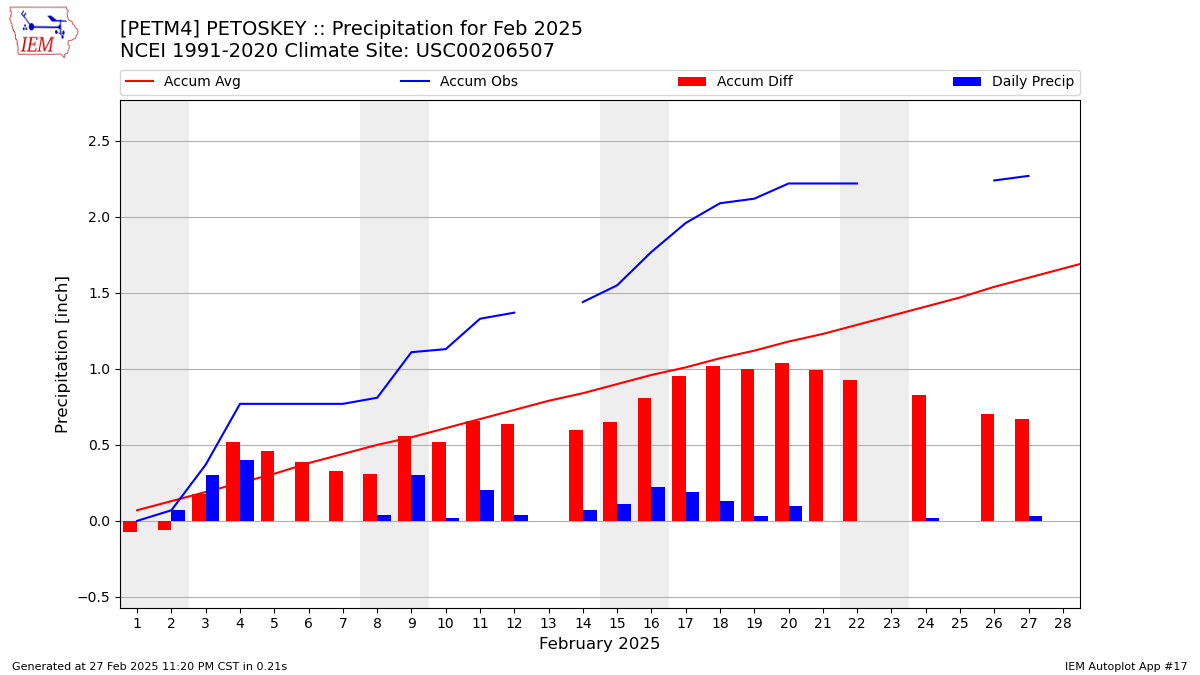 Monthly Plot