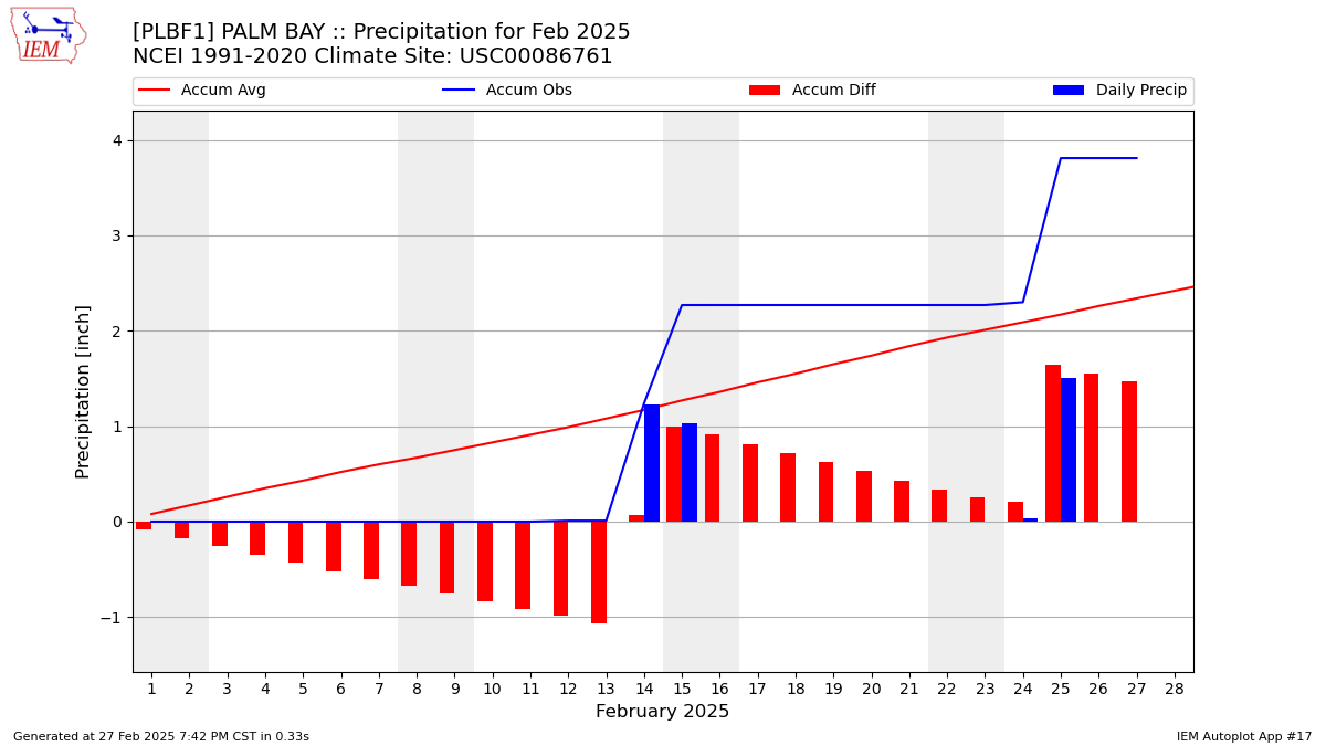 Monthly Plot