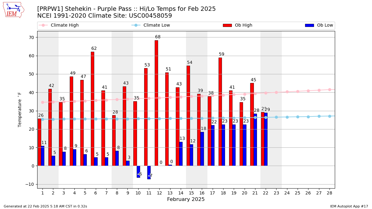 Monthly Plot