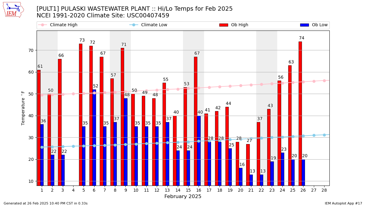 Monthly Plot