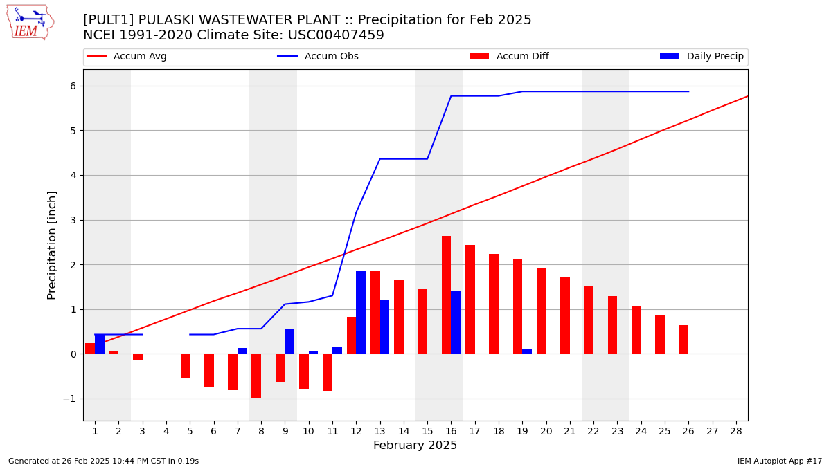 Monthly Plot