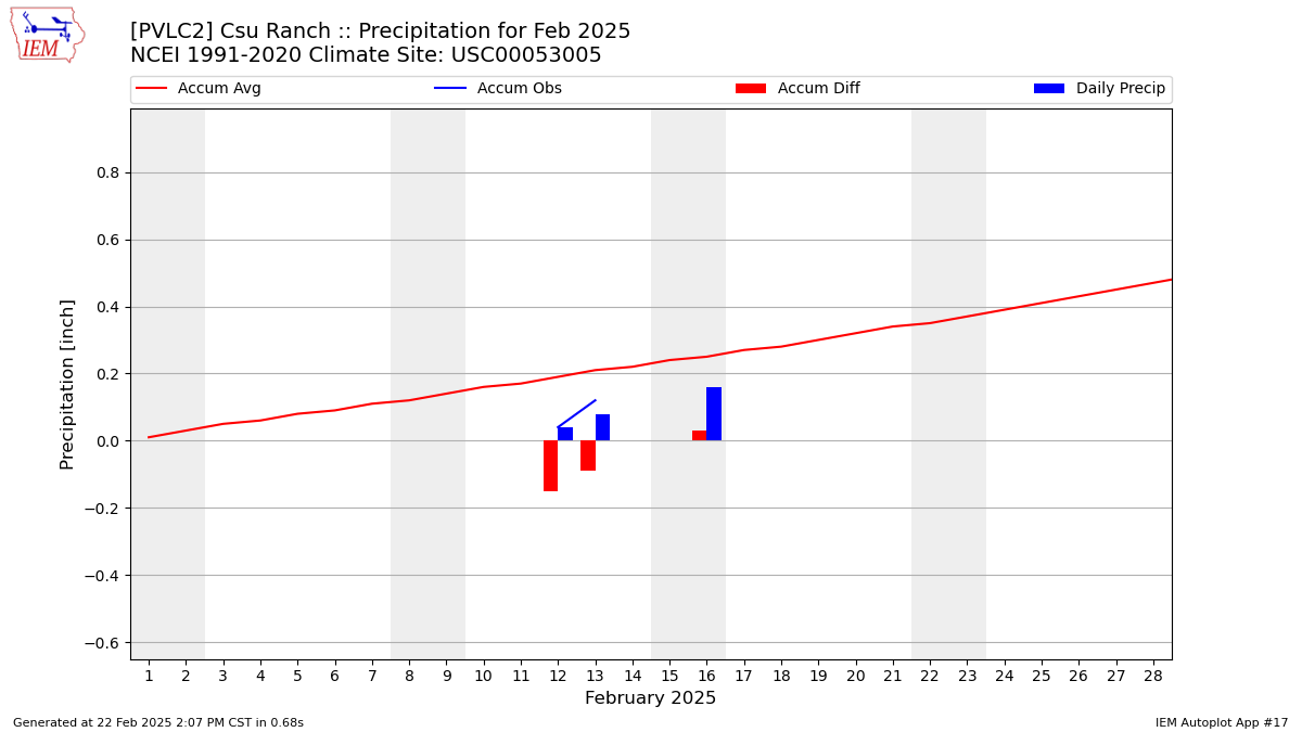 Monthly Plot