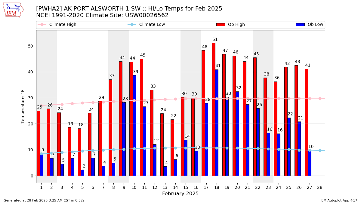 Monthly Plot