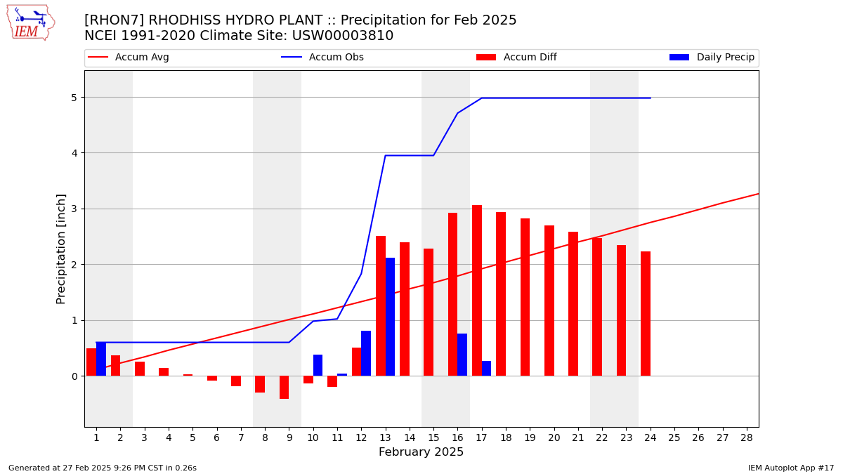 Monthly Plot