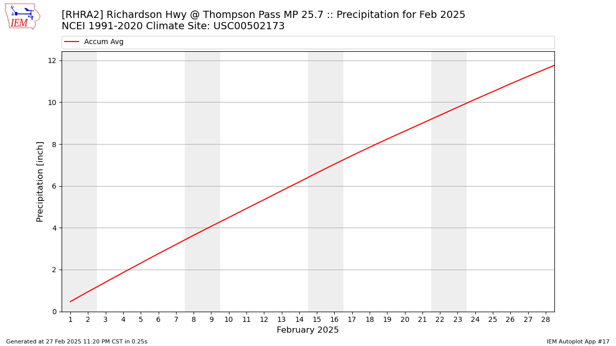 Monthly Plot