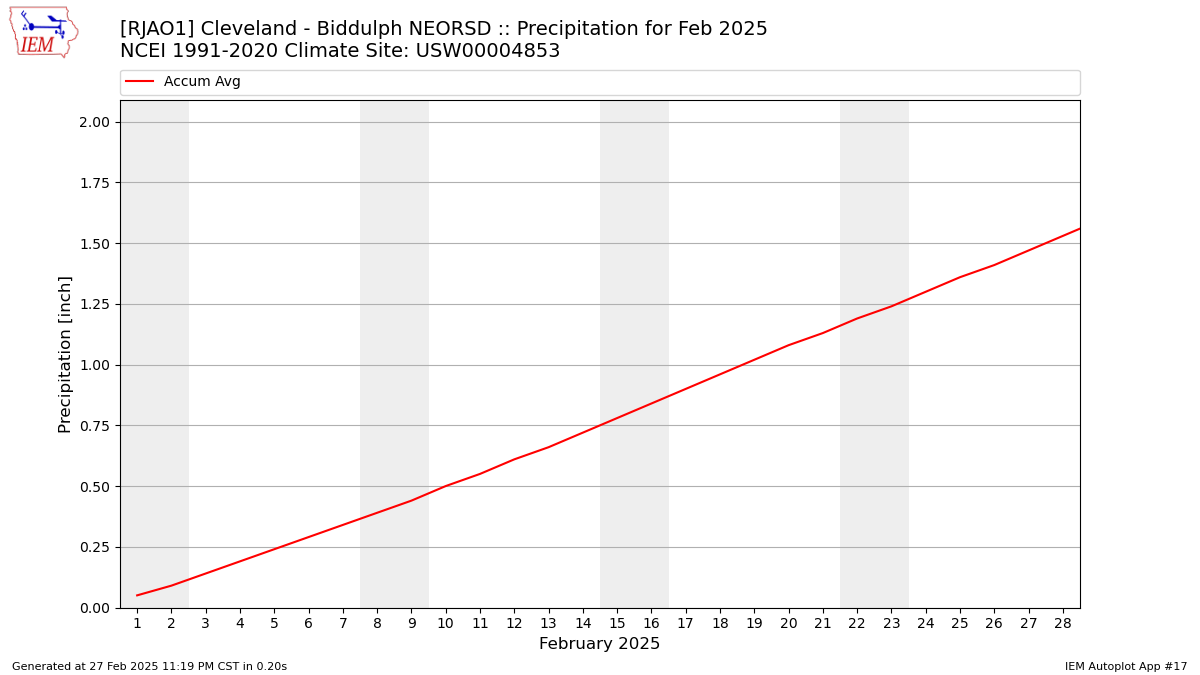 Monthly Plot